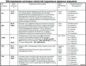 Сталкеры атомных подземелий